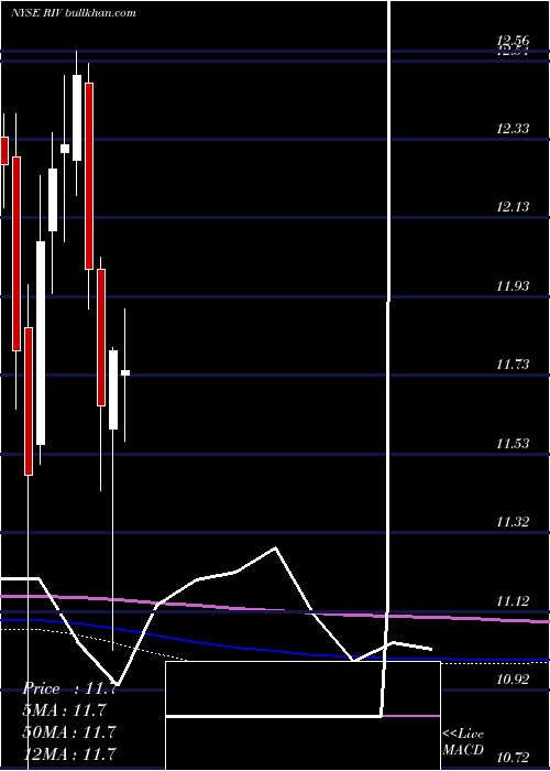  monthly chart RivernorthOpportunities