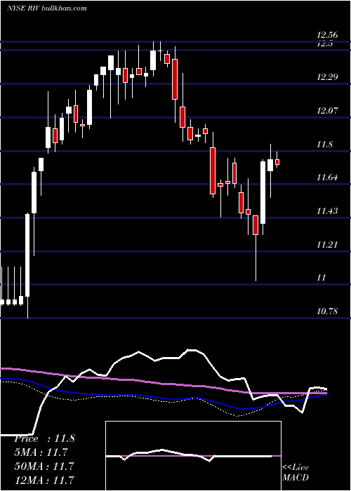  weekly chart RivernorthOpportunities