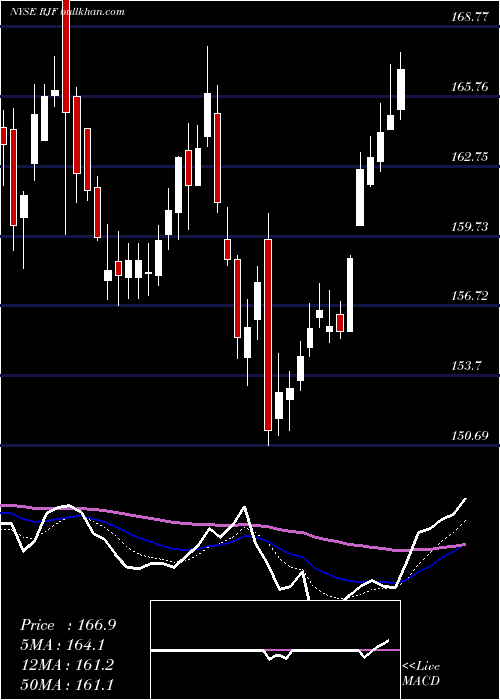  Daily chart RaymondJames
