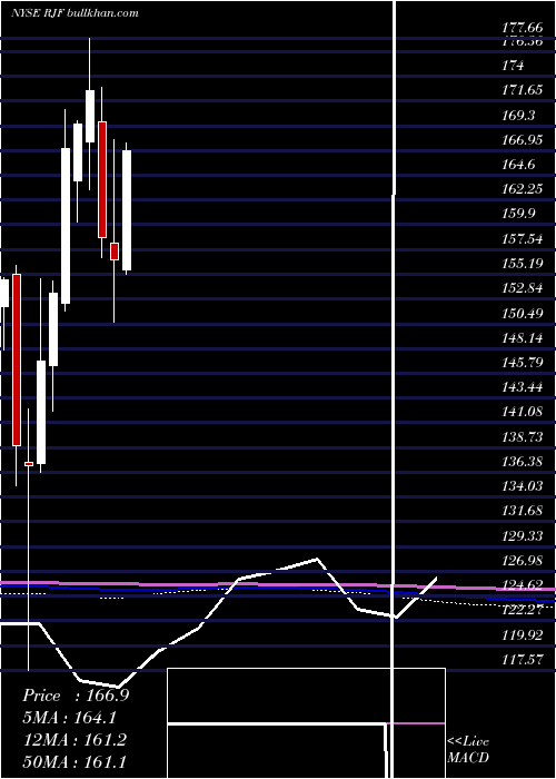 monthly chart RaymondJames