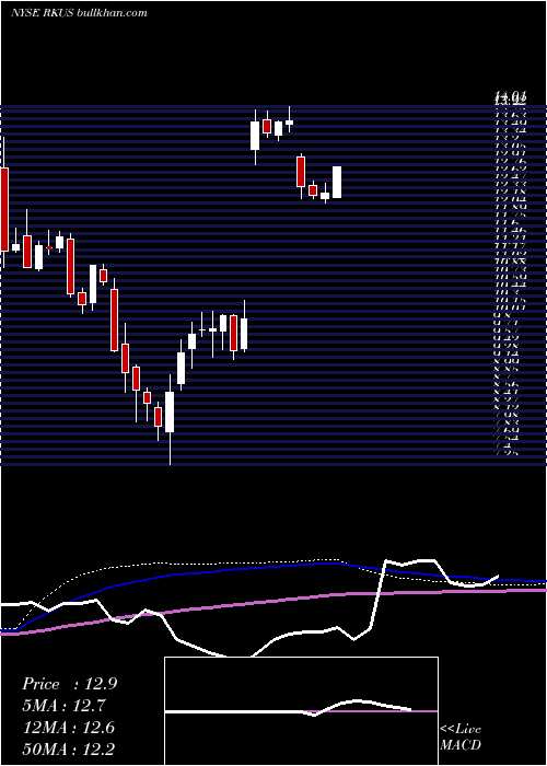  weekly chart RuckusWireless
