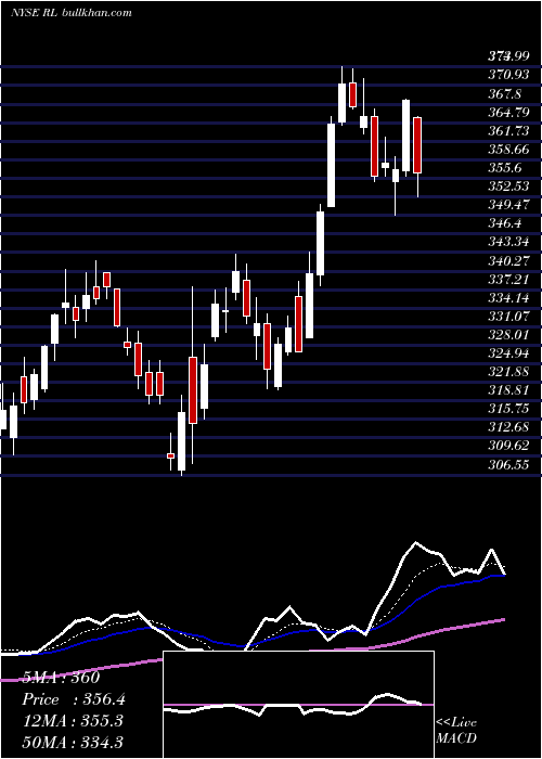  Daily chart RalphLauren