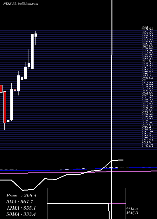  monthly chart RalphLauren