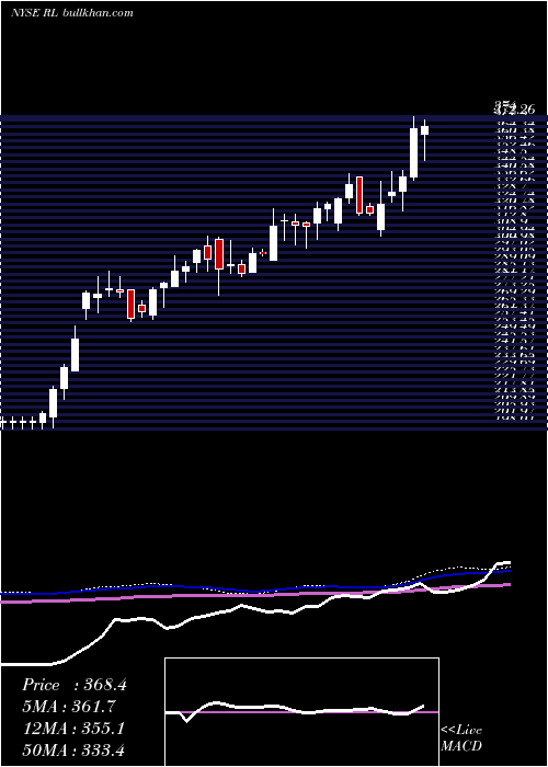  weekly chart RalphLauren