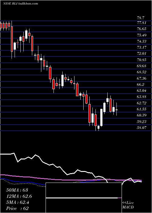  weekly chart RliCorp