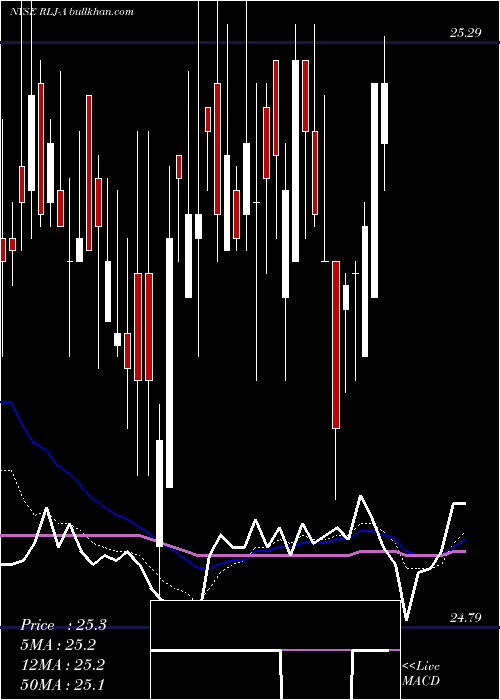  Daily chart RljLodging