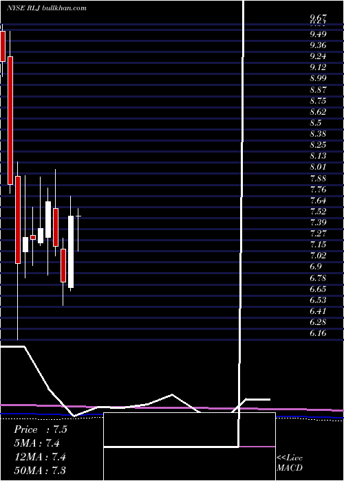  monthly chart RljLodging