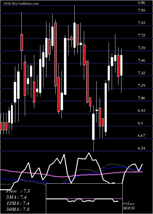  weekly chart RljLodging