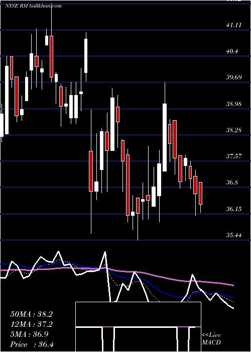  Daily chart RegionalManagement