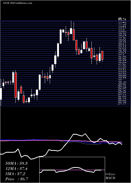  weekly chart RegionalManagement