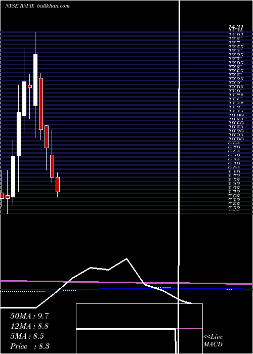  monthly chart ReMax