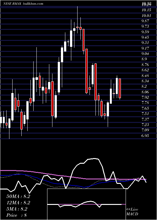  weekly chart ReMax