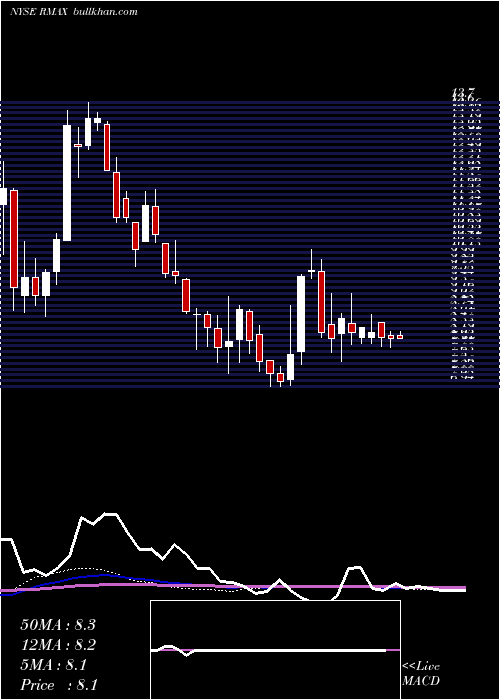  weekly chart ReMax