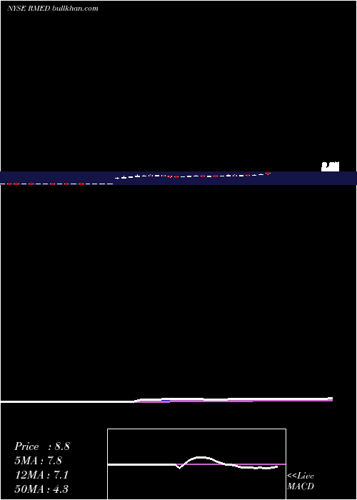  Daily chart RaMedical