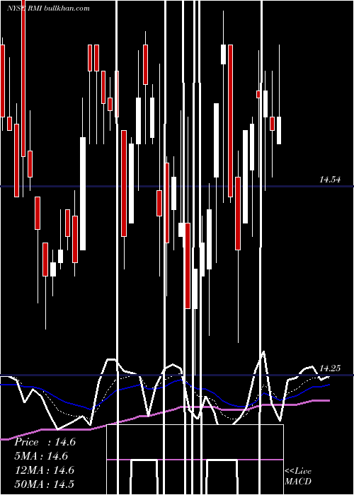  Daily chart RivernorthOpportunistic