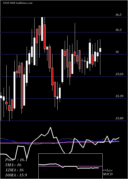  weekly chart RivernorthOpportunistic