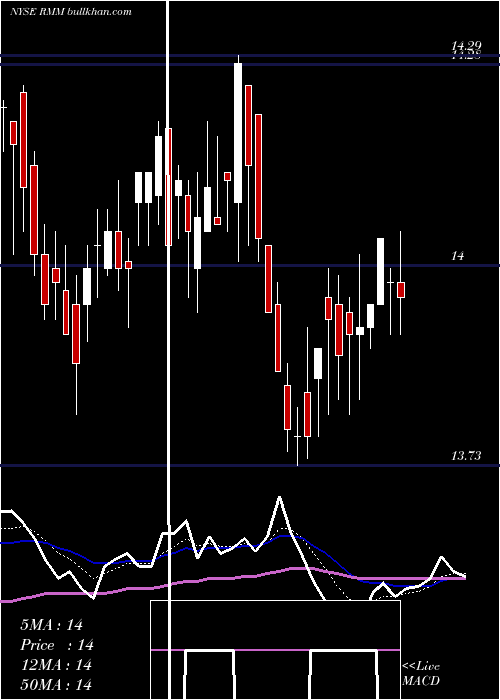  Daily chart RivernorthManaged