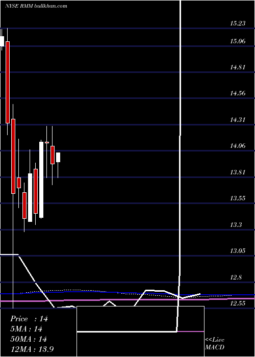  monthly chart RivernorthManaged