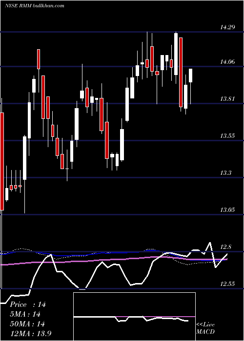  weekly chart RivernorthManaged
