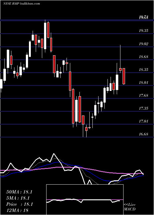  Daily chart RiceMidstream