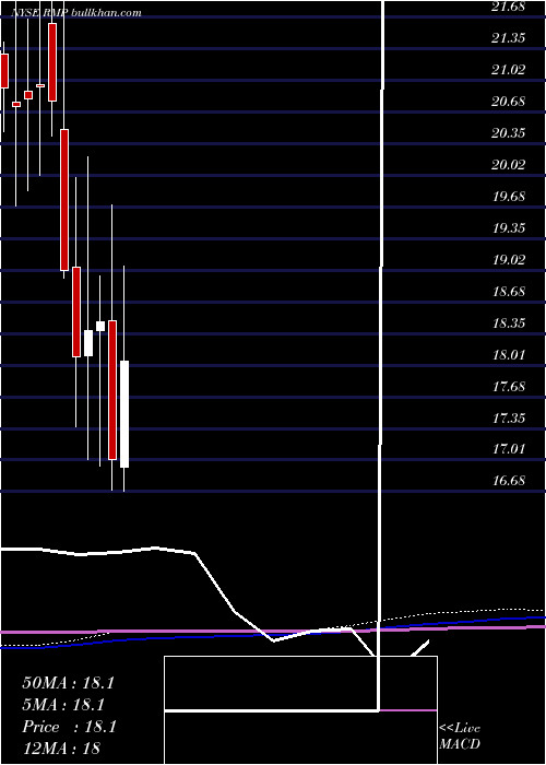  monthly chart RiceMidstream