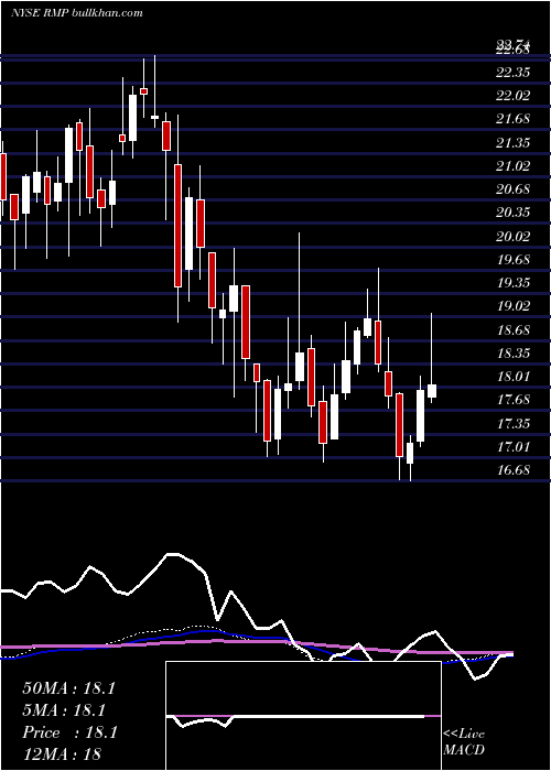  weekly chart RiceMidstream