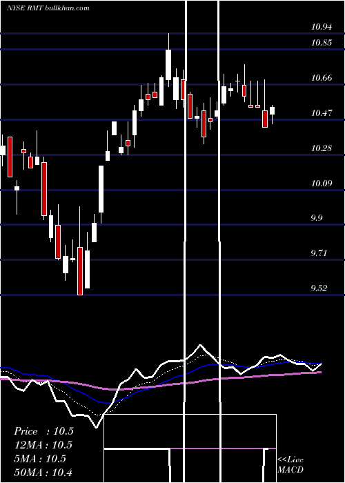  Daily chart RoyceMicro