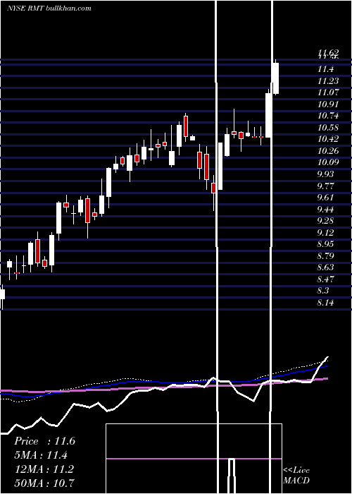  weekly chart RoyceMicro