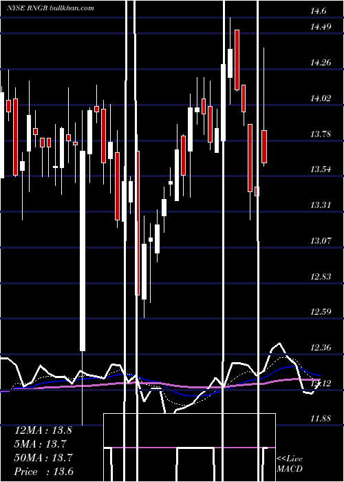  Daily chart RangerEnergy