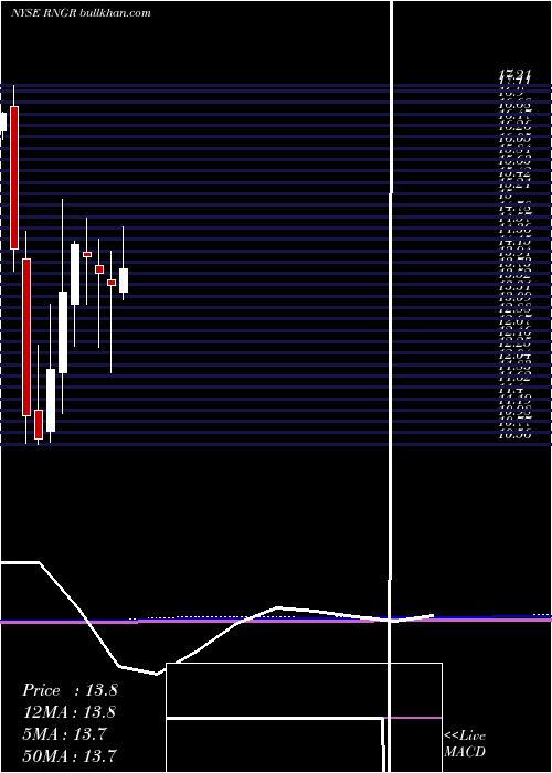 monthly chart RangerEnergy