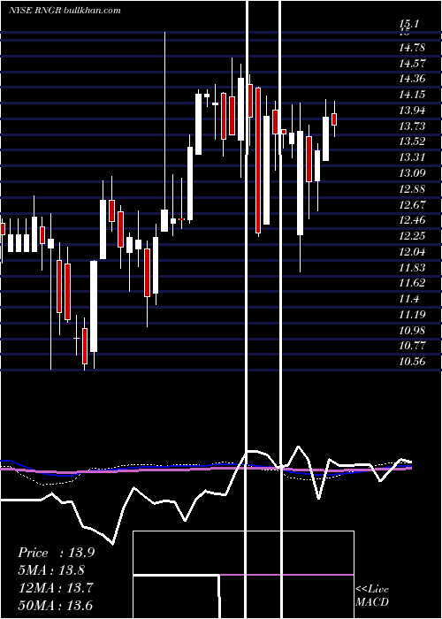  weekly chart RangerEnergy