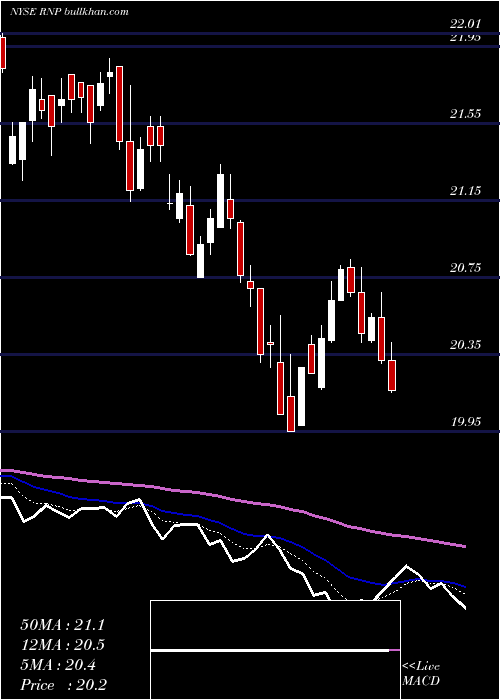  Daily chart CohenSteers