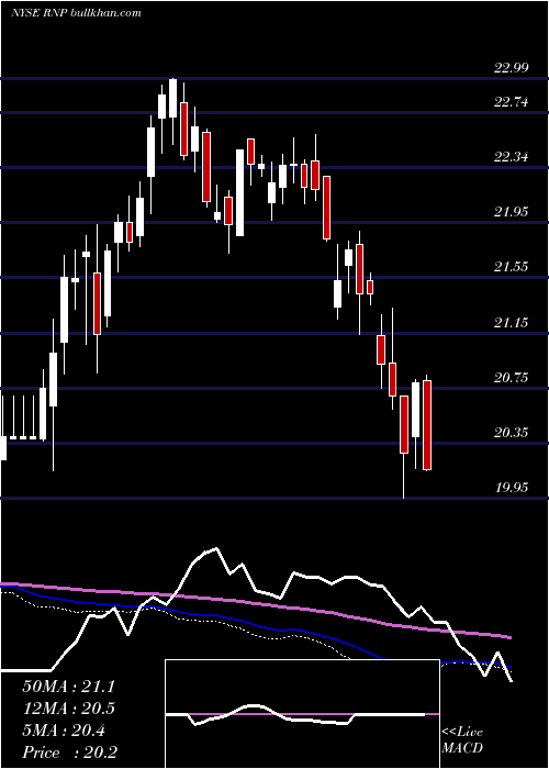  weekly chart CohenSteers