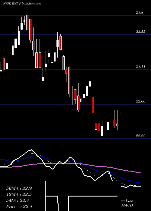  Daily chart RenaissancereHoldings