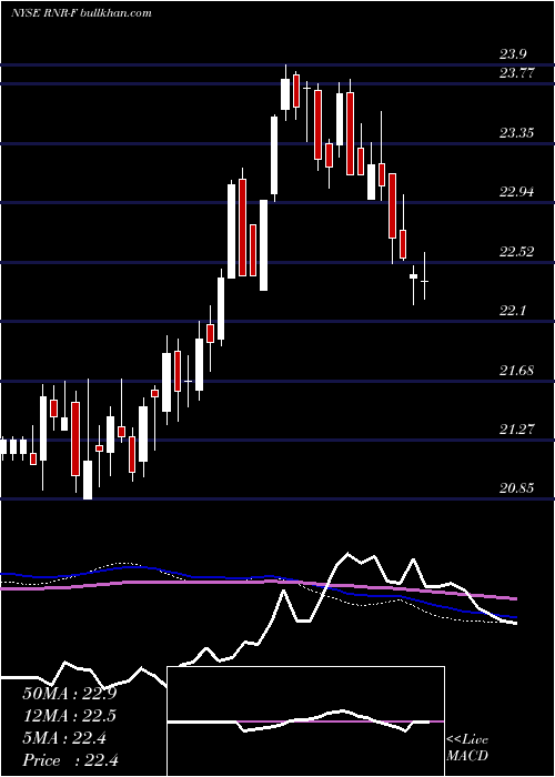  weekly chart RenaissancereHoldings