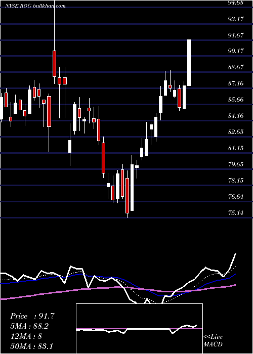  Daily chart RogersCorporation