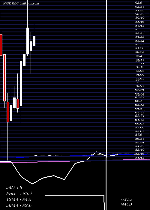  monthly chart RogersCorporation