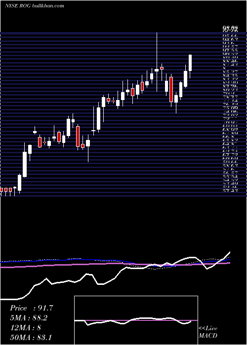  weekly chart RogersCorporation