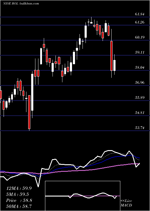  Daily chart RollinsInc