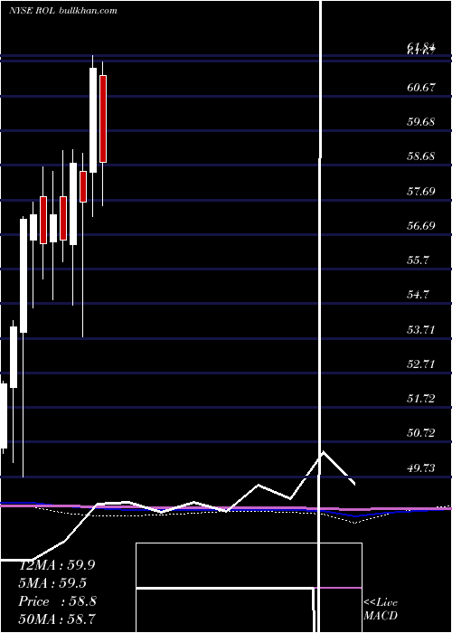  monthly chart RollinsInc