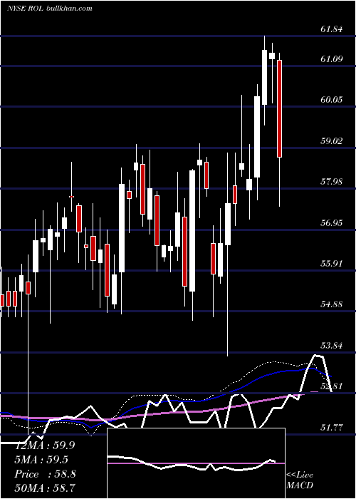  weekly chart RollinsInc