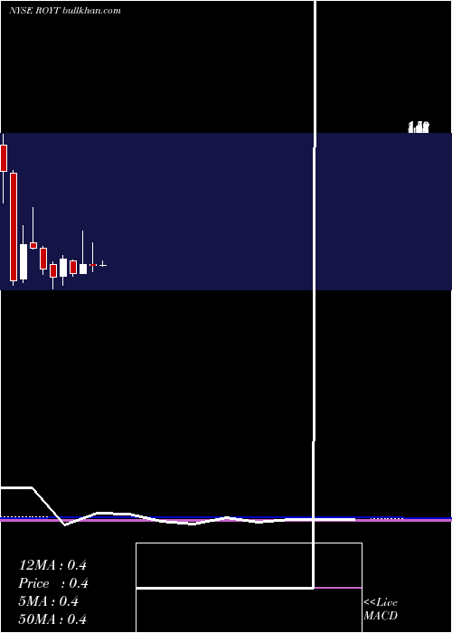  monthly chart PacificCoast