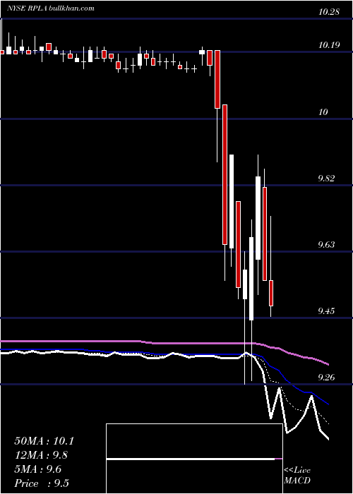  Daily chart ReplayAcquisition
