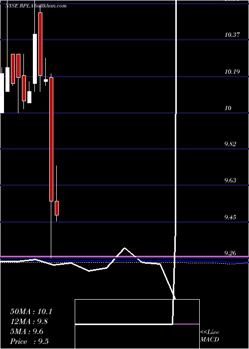  monthly chart ReplayAcquisition
