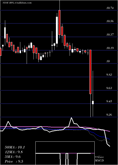 weekly chart ReplayAcquisition