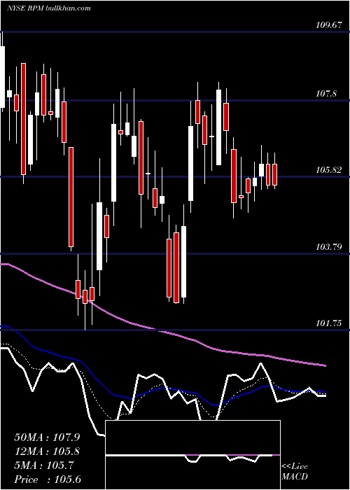  Daily chart RpmInternational