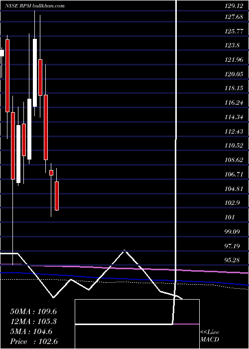  monthly chart RpmInternational