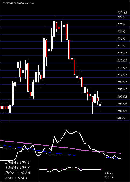  weekly chart RpmInternational