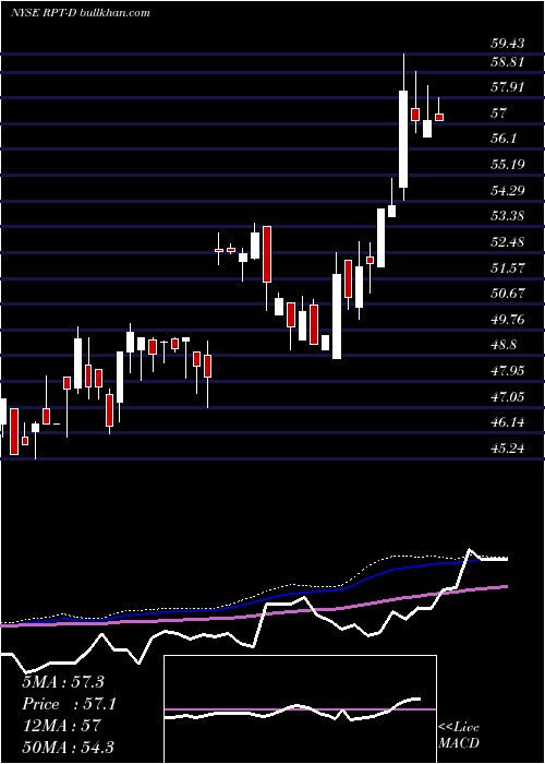  weekly chart RamcoGershenson