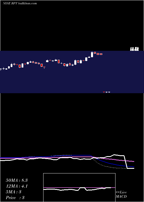  weekly chart RptRealty